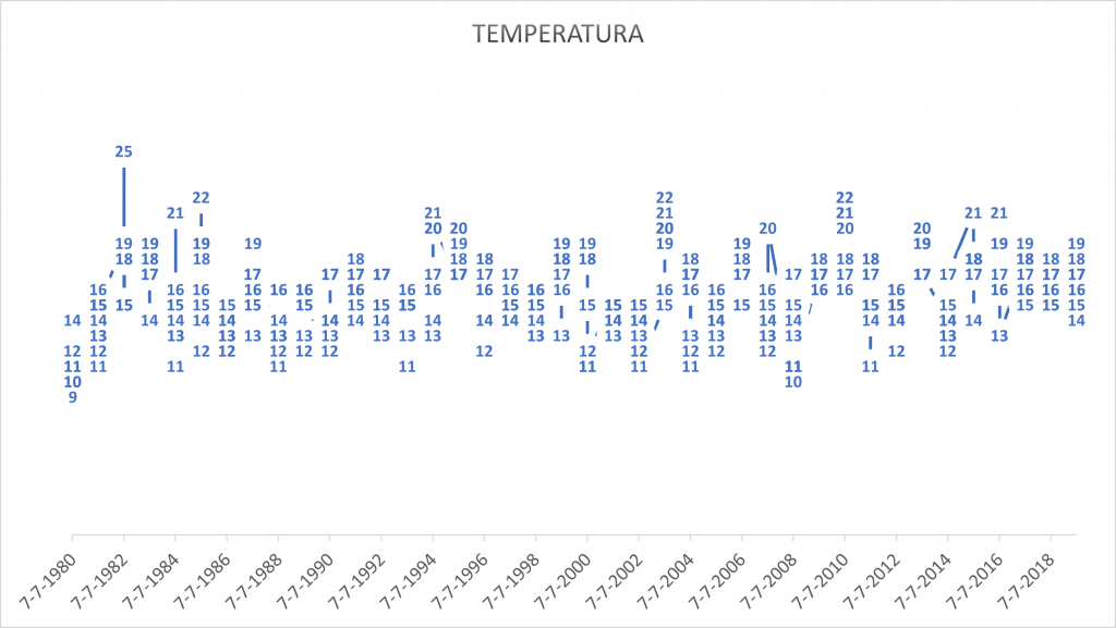 graficos de temperatura del encierro
